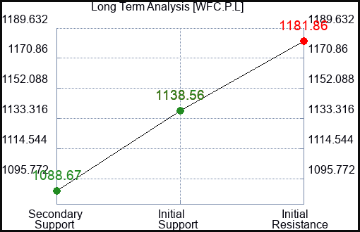 WFC.P.L Long Term Analysis for January 24 2024 WFC.P.L Long Term Analysis for January 24 2024