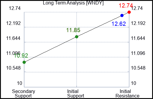 WNDY Long Term Analysis for January 24 2024