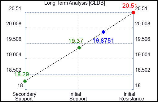 GLDB Long Term Analysis for January 24 2024
