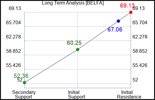 BELFA Long Term Analysis for January 24 2024