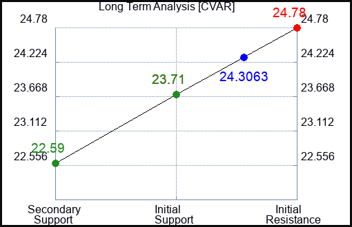 CVAR Long Term Analysis for January 24 2024