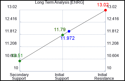 ENRG Long Term Analysis for January 24 2024