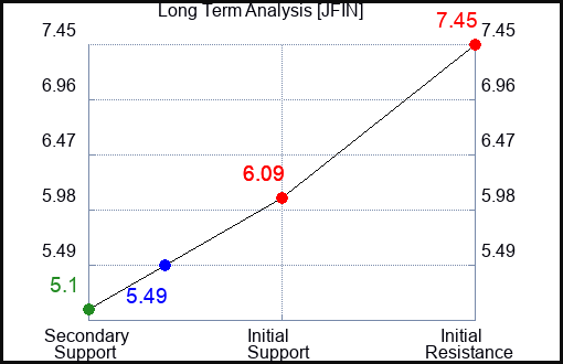 JFIN Long Term Analysis for January 24 2024