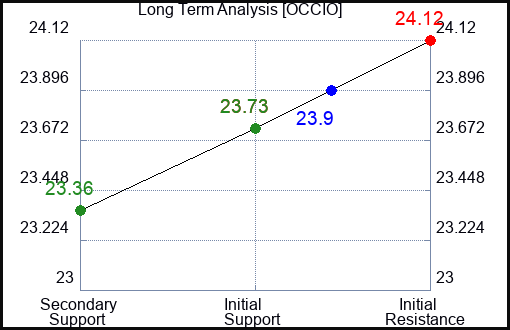 OCCIO Long Term Analysis for January 24 2024