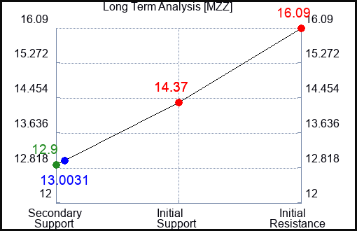 MZZ Long Term Analysis for January 24 2024