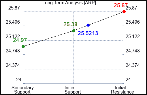 ARP Long Term Analysis for January 24 2024