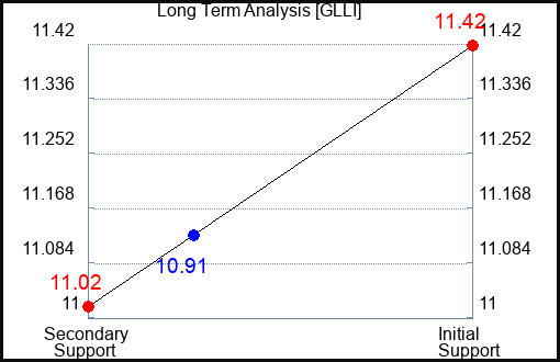 GLLI Long Term Analysis for January 25 2024
