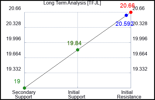 TFJL Long Term Analysis for January 25 2024