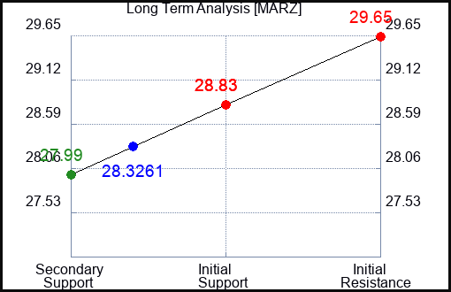 MARZ Long Term Analysis for January 25 2024