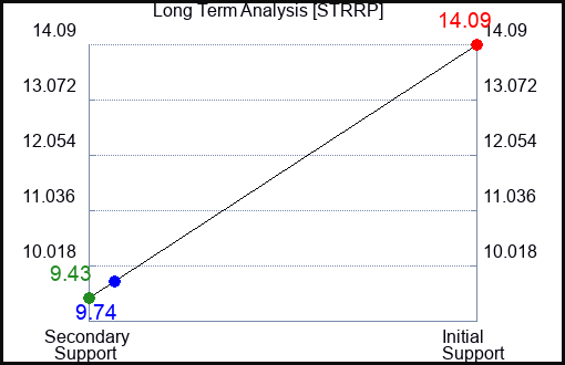STRRP Long Term Analysis for January 25 2024
