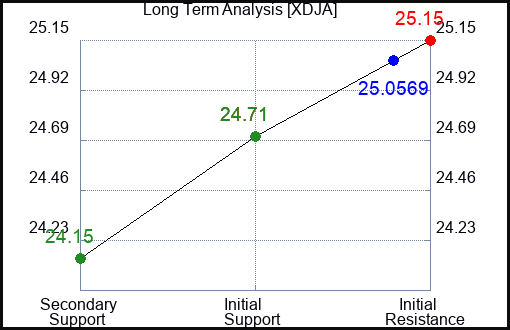 XDJA Long Term Analysis for January 25 2024