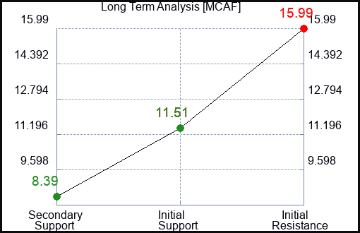 MCAF Long Term Analysis for January 25 2024