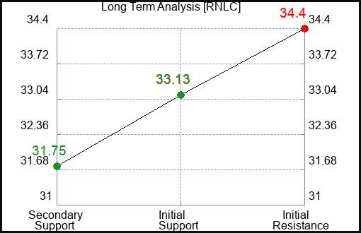 RNLC Long Term Analysis for January 25 2024