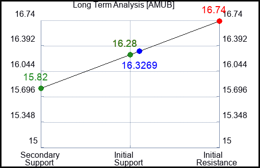 AMUB Long Term Analysis for January 25 2024