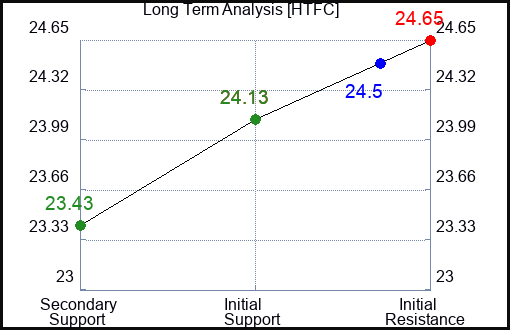 HTFC Long Term Analysis for January 25 2024