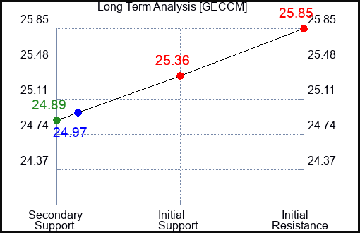 GECCM Long Term Analysis for January 25 2024
