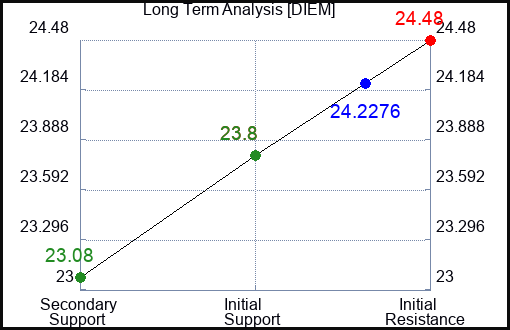 DIEM Long Term Analysis for January 25 2024