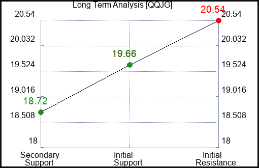 QQJG Long Term Analysis for January 25 2024