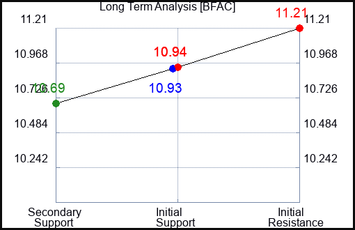 BFAC Long Term Analysis for January 25 2024