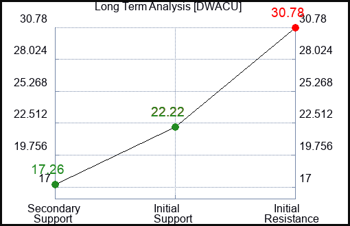 DWACU Long Term Analysis for January 25 2024