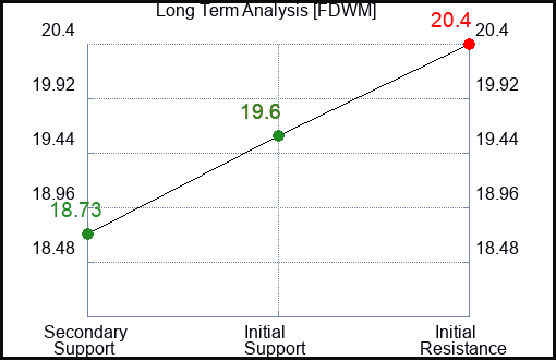 FDWM Long Term Analysis for January 25 2024