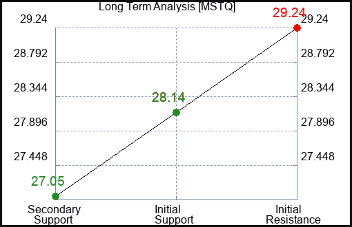 MSTQ Long Term Analysis for January 25 2024