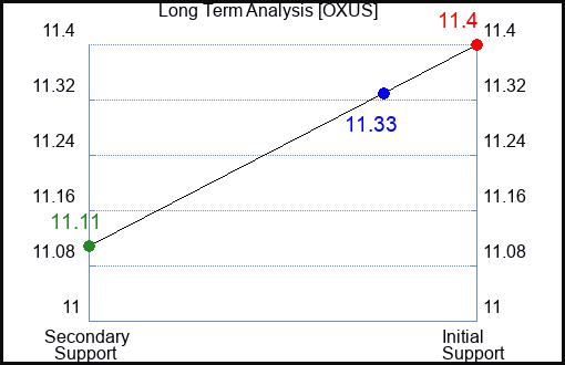 OXUS Long Term Analysis for January 25 2024