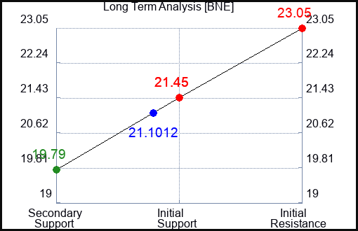 BNE Long Term Analysis for January 25 2024
