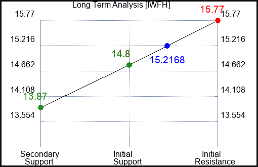 IWFH Long Term Analysis for January 25 2024