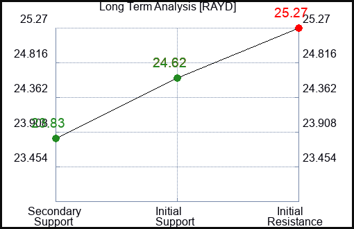 RAYD Long Term Analysis for January 25 2024
