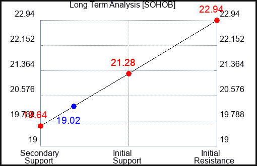 SOHOB Long Term Analysis for January 25 2024