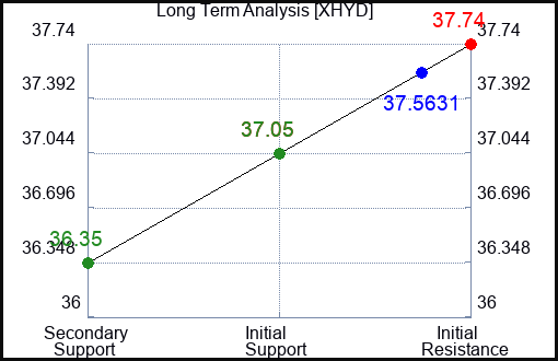 XHYD Long Term Analysis for January 25 2024