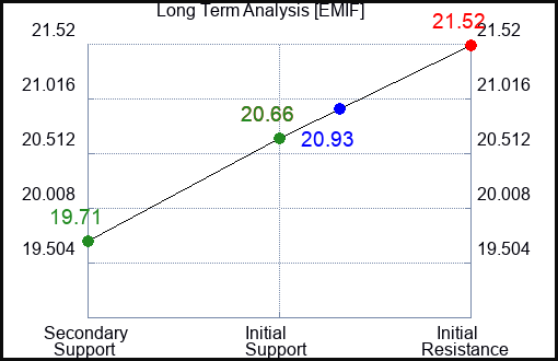 EMIF Long Term Analysis for January 25 2024