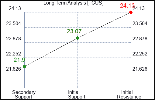 FCUS Long Term Analysis for January 25 2024