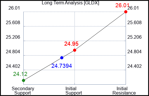 GLDX Long Term Analysis for January 25 2024 GLDX Long Term Analysis for January 25 2024