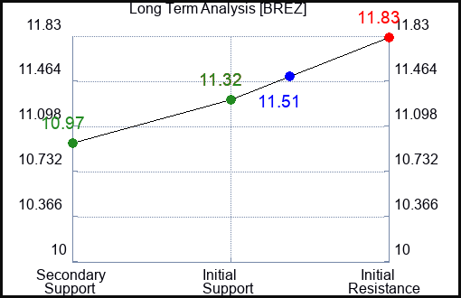 BREZ Long Term Analysis for January 25 2024