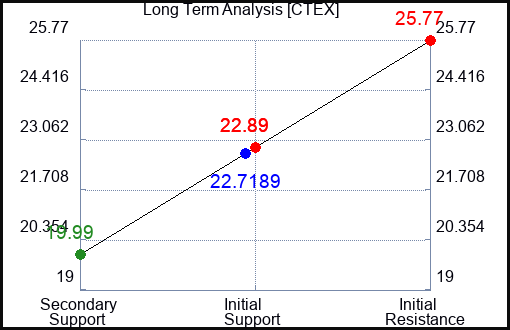 CTEX Long Term Analysis for January 25 2024