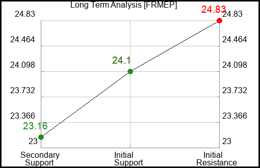 FRMEP Long Term Analysis for January 25 2024