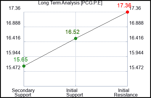 PCG.P.E Long Term Analysis for January 25 2024 PCG.P.E Long Term Analysis for January 25 2024