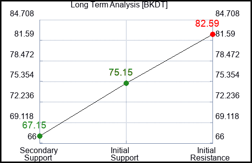 BKDT Long Term Analysis for January 25 2024
