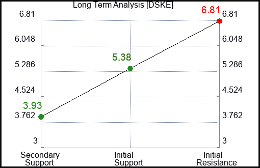 DSKE Long Term Analysis for January 25 2024