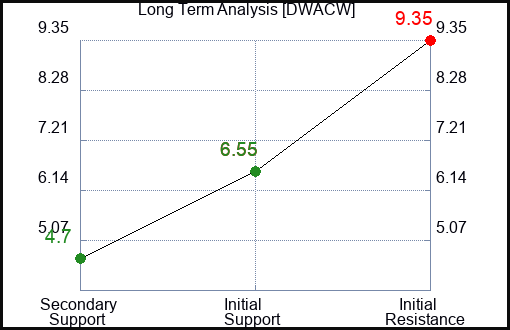 DWACW Long Term Analysis for January 25 2024 DWACW Long Term Analysis for January 25 2024