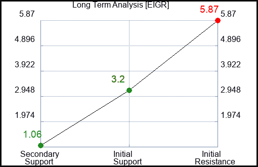 EIGR Long Term Analysis for January 25 2024 EIGR Long Term Analysis for January 25 2024
