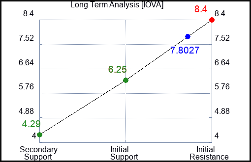 IOVA Long Term Analysis for January 25 2024