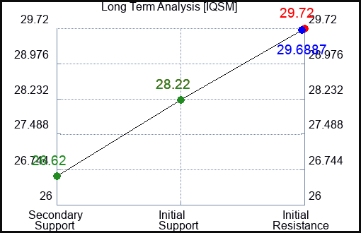 IQSM Long Term Analysis for January 25 2024