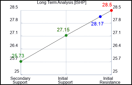 ISHP Long Term Analysis for January 25 2024 ISHP Long Term Analysis for January 25 2024