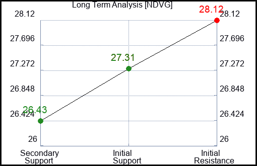 NDVG Long Term Analysis for January 25 2024