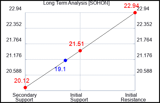 SOHON Long Term Analysis for January 25 2024