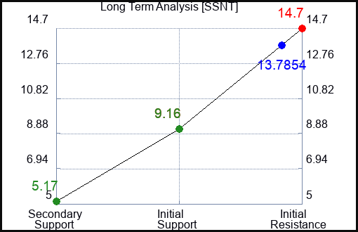 SSNT Long Term Analysis for January 25 2024