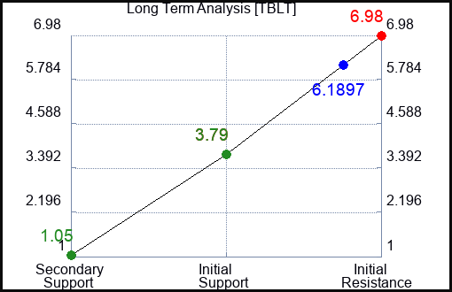 TBLT Long Term Analysis for January 25 2024 TBLT Long Term Analysis for January 25 2024